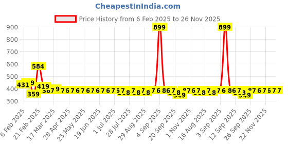myntra.com Superminis Kids Cotton Booties superminis Price History Graph from 6 Feb 2025 to 24 Nov 2025