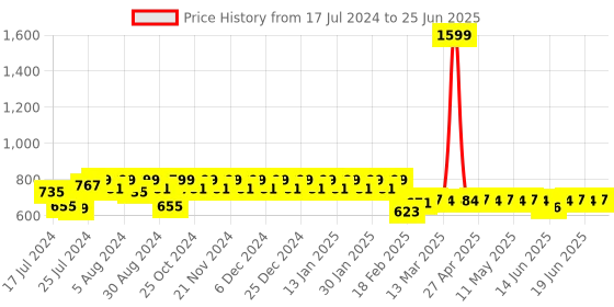 myntra.com Superminis Kids Green & White Printed Cotton Bedding With Mosquito Net superminis Price History Graph from 17 Jul 2024 to 25 Jun 2025