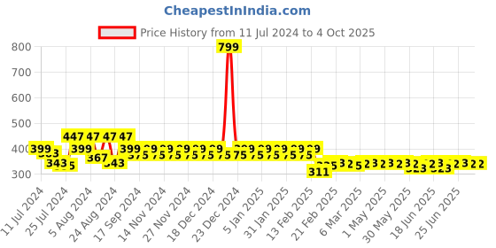myntra.com Superminis Kids Knitted Pure Wool Booties & Mitten Set superminis Price History Graph from 11 Jul 2024 to 4 Oct 2025