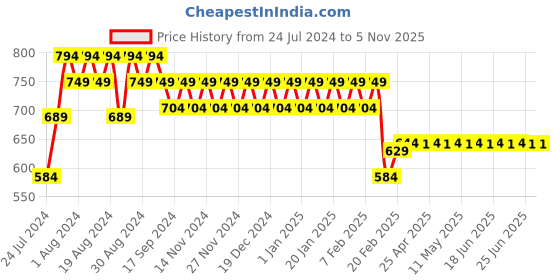 myntra.com Superminis Kids Lightweight Sneakers superminis Price History Graph from 24 Jul 2024 to 4 Nov 2025