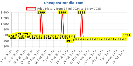 myntra.com Superminis Kids Orange & Red Striped Shirt with Trousers & Mittens superminis Price History Graph from 17 Jul 2024 to 2 Nov 2025