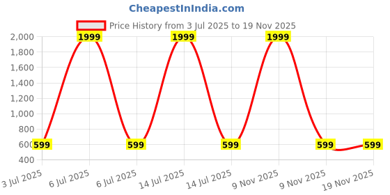 myntra.com Superminis Kids Pack of 3 Printed Round Neck T-shirt With Shorts superminis Price History Graph from 3 Jul 2025 to 18 Nov 2025