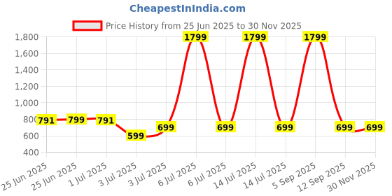 myntra.com Superminis Kids Pack of 3 Printed V-Neck T-shirt With Shorts superminis Price History Graph from 25 Jun 2025 to 29 Nov 2025