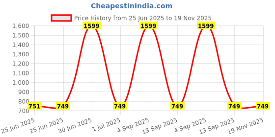 myntra.com Superminis Kids Pack Of 5 Printed Cotton Basic Vests 50392-V5MU-XS superminis Price History Graph from 25 Jun 2025 to 18 Nov 2025