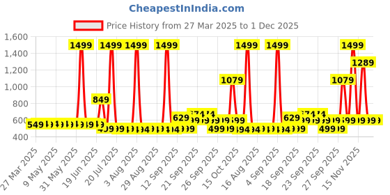 myntra.com Superminis Kids Pack of 5 Printed Cotton Pyjama Set superminis Price History Graph from 27 Mar 2025 to 30 Nov 2025