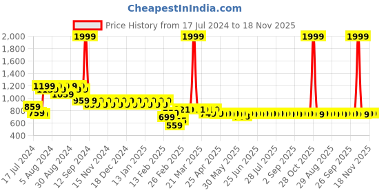 myntra.com Superminis Kids Pack Of 6 Printed Cotton Mid-Rise Lounge Pants superminis Price History Graph from 17 Jul 2024 to 18 Nov 2025