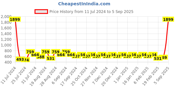 myntra.com Superminis Kids Peach-Coloured Printed Cotton Sweatshirt superminis Price History Graph from 11 Jul 2024 to 5 Sep 2025