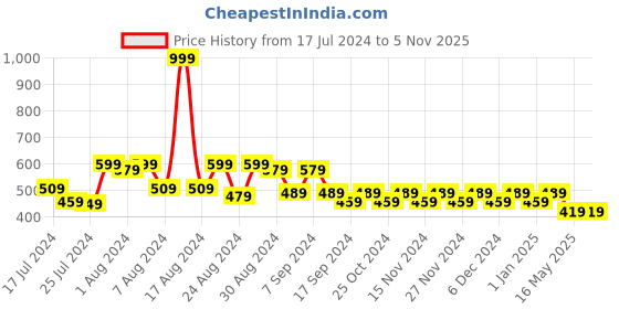 myntra.com Superminis Kids Pink & White Set of 5 Printed Shirt with Pyjamas superminis Price History Graph from 17 Jul 2024 to 5 Nov 2025