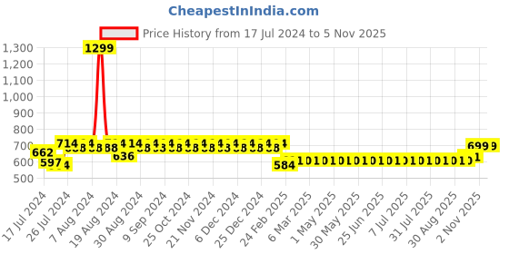 myntra.com Superminis Kids Pink Knitted Front Open Sweater Set superminis Price History Graph from 17 Jul 2024 to 5 Nov 2025