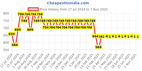 myntra.com Superminis Kids Printed Velcro Sneakers superminis Price History Graph from 17 Jul 2024 to 1 Nov 2025