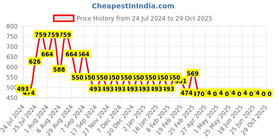 myntra.com Superminis Kids Purple Printed Hooded Sweatshirt superminis Price History Graph from 24 Jul 2024 to 29 Oct 2025