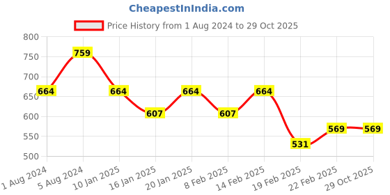 myntra.com Superminis Kids Purple Printed Hooded Sweatshirt superminis Price History Graph from 1 Aug 2024 to 29 Oct 2025