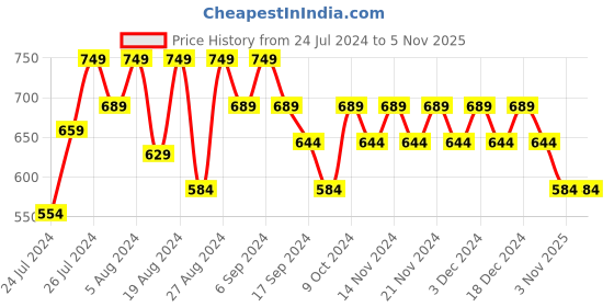 myntra.com Superminis Kids Purple Solid Velvet Bedding With Mosquito Net superminis Price History Graph from 24 Jul 2024 to 5 Nov 2025