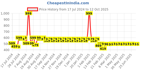 myntra.com Superminis Kids Red & White  Set of 5 Printed Shirt with Pyjamas superminis Price History Graph from 17 Jul 2024 to 12 Oct 2025