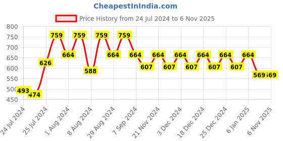 myntra.com Superminis Kids Red Printed Hooded Cotton Sweatshirt superminis Price History Graph from 24 Jul 2024 to 6 Nov 2025
