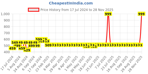 myntra.com Superminis Kids Set of 3 Woollen Sweater Vest superminis Price History Graph from 17 Jul 2024 to 28 Nov 2025