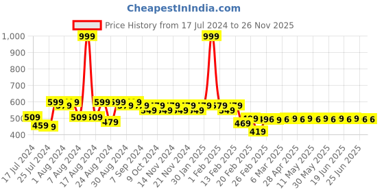 myntra.com Superminis Kids Turquoise Blue & White Set of 5 Printed Shirt with Pyjama superminis Price History Graph from 17 Jul 2024 to 25 Nov 2025