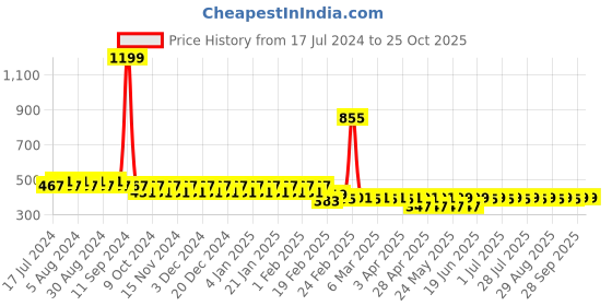 myntra.com Superminis Kids Typography Printed Applique T-shirt superminis Price History Graph from 17 Jul 2024 to 25 Oct 2025
