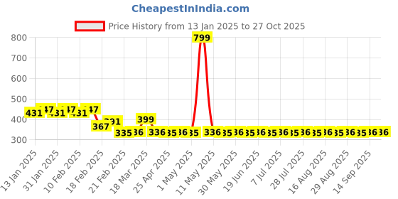 myntra.com Superminis KidsFront Open Animal Printed Thermal Cotton Romper superminis Price History Graph from 13 Jan 2025 to 27 Oct 2025