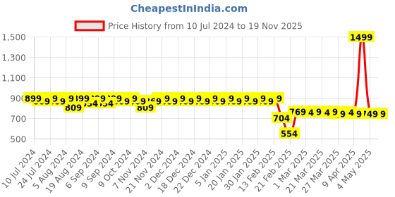 myntra.com Superminis Multi Pack of 6 Cotton Diaper Pyjamas superminis Price History Graph from 10 Jul 2024 to 18 Nov 2025