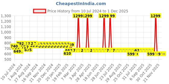myntra.com Superminis Pack of 5 Printed Cotton Lounge Pants superminis Price History Graph from 10 Jul 2024 to 30 Nov 2025