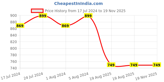 myntra.com Superminis Pack of 6 Multi Printed Cotton Lounge Pants superminis Price History Graph from 17 Jul 2024 to 19 Nov 2025