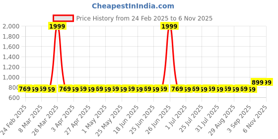 myntra.com Superminis Paisley Printed Kurta with Pyjamas superminis Price History Graph from 24 Feb 2025 to 5 Nov 2025