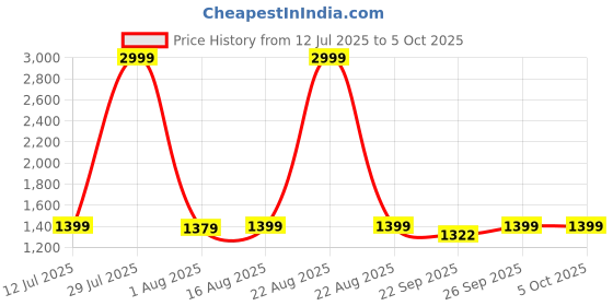 myntra.com Superminis PU Coated Net Fit & Flare Dress superminis Price History Graph from 12 Jul 2025 to 4 Oct 2025