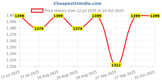 myntra.com Superminis PU Coated Net Fit & Flare Dress superminis Price History Graph from 12 Jul 2025 to 9 Oct 2025