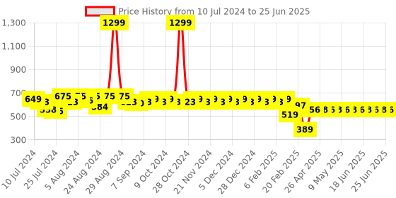 myntra.com Superminis Set Of 2 Grey & Red Solid Baby Booties superminis Price History Graph from 10 Jul 2024 to 25 Jun 2025