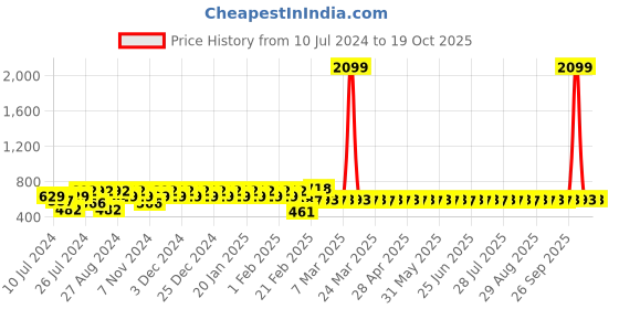 myntra.com Superminis Set Of 5 Printed Cotton Lounge Joggers superminis Price History Graph from 10 Jul 2024 to 18 Oct 2025