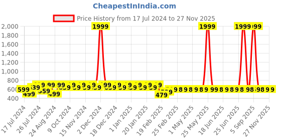 myntra.com Superminis Set Of 5 Printed Cotton Lounge Joggers superminis Price History Graph from 17 Jul 2024 to 25 Nov 2025