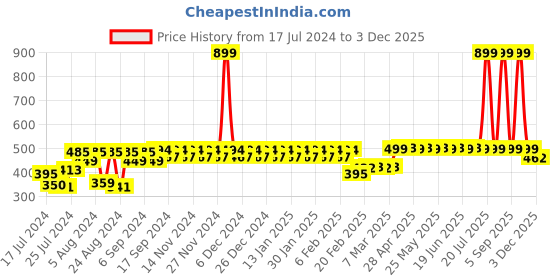 myntra.com Superminis Shoulder Straps Floral Printed Top superminis Price History Graph from 17 Jul 2024 to 3 Dec 2025
