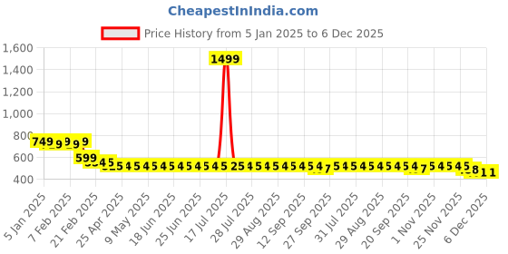 myntra.com Superminis Unisex Kids Clogs superminis Price History Graph from 5 Jan 2025 to 4 Dec 2025
