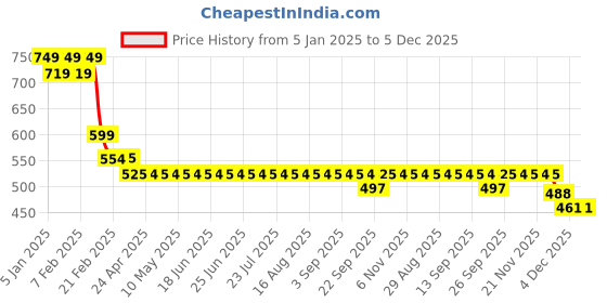 myntra.com Superminis Unisex Kids Clogs superminis Price History Graph from 5 Jan 2025 to 4 Dec 2025