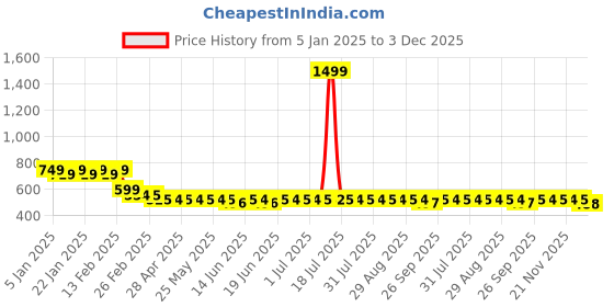myntra.com Superminis Unisex Kids Clogs superminis Price History Graph from 5 Jan 2025 to 3 Dec 2025