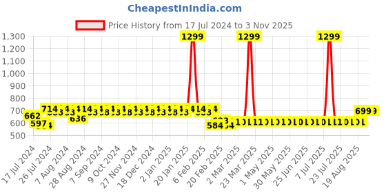 myntra.com Superminis Unisex Kids Magenta & Blue Colourblocked Shirt with Trousers superminis Price History Graph from 17 Jul 2024 to 3 Nov 2025