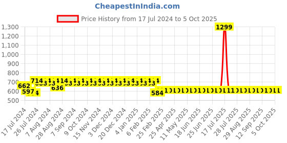 myntra.com Superminis Unisex Kids Peach-Coloured & White Striped Top with Trousers, Cap & Booties superminis Price History Graph from 17 Jul 2024 to 4 Oct 2025