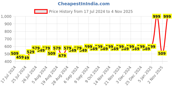 myntra.com Superminis Unisex Kids Pink Printed Co-Ord Set superminis Price History Graph from 17 Jul 2024 to 4 Nov 2025