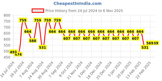myntra.com Superminis Unisex Kids Pink Printed Hooded Sweatshirt superminis Price History Graph from 24 Jul 2024 to 4 Nov 2025