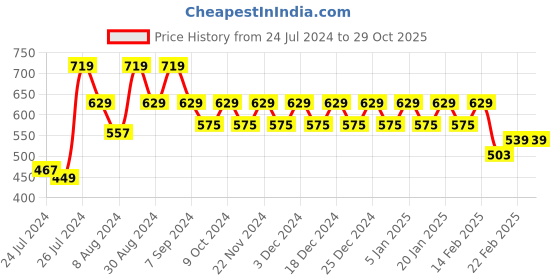 myntra.com Superminis Unisex Kids Pink Printed Sweatshirt superminis Price History Graph from 24 Jul 2024 to 29 Oct 2025