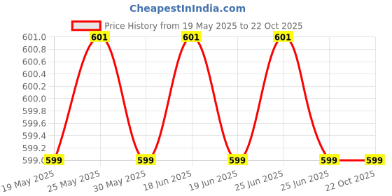 myntra.com Superminis Women 1 Striped A-Line Knee Length Dress superminis Price History Graph from 19 May 2025 to 22 Oct 2025
