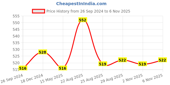 myntra.com Supersox Assorted Men Pack of 5 Above Ankle-Length Socks supersox Price History Graph from 26 Sep 2024 to 6 Nov 2025