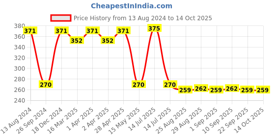 myntra.com Supersox Boys Pack Of 3 Ankle-Length Socks supersox Price History Graph from 13 Aug 2024 to 4 Oct 2025
