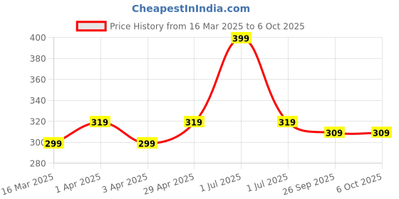 myntra.com Supersox Boys Pack of 3 Assorted Darth Vader Shoe Liners supersox Price History Graph from 16 Mar 2025 to 5 Oct 2025