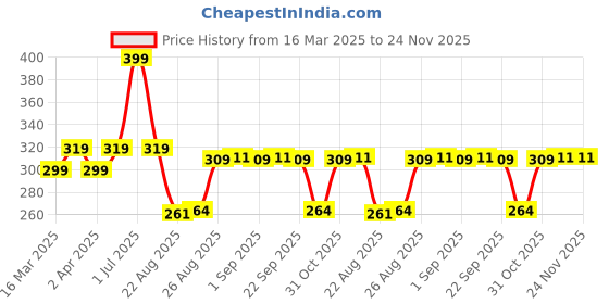 myntra.com Supersox Boys Pack of 3 Assorted Disney Patterned Shoe Liners supersox Price History Graph from 16 Mar 2025 to 24 Nov 2025