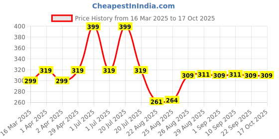 myntra.com Supersox Boys Pack of 3 Assorted Spider Man Shoe Liners supersox Price History Graph from 16 Mar 2025 to 16 Oct 2025