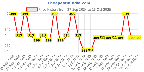 myntra.com Supersox Boys Pack of 3 Assorted Spider Man Shoe Liners supersox Price History Graph from 27 Sep 2024 to 15 Oct 2025