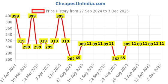 myntra.com Supersox Boys Pack of 3 Assorted Star Wars Shoe Liners supersox Price History Graph from 27 Sep 2024 to 3 Dec 2025