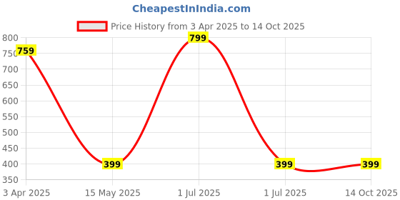 myntra.com Supersox Boys Pack Of 3 Regular Length Cute Fuzzy Thermal Control Socks (2 - 5 Years) supersox Price History Graph from 3 Apr 2025 to 4 Oct 2025
